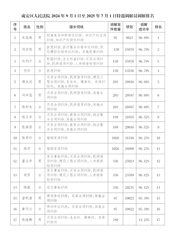 调解员业绩公示2024.9.1-2025.7.1_02.jpg